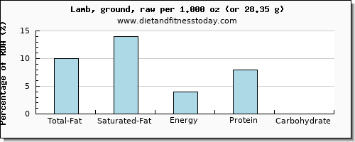 total fat and nutritional content in fat in lamb